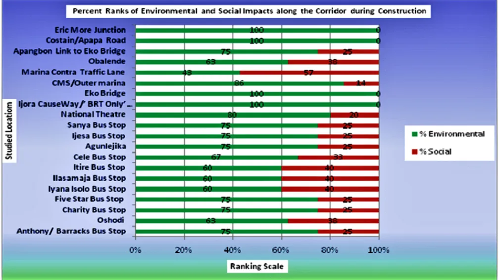 ESIA Feasibility Studies for Anthony to Obalende BRT Route