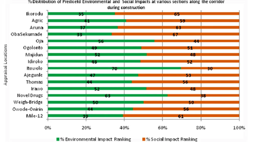 ESIA Feasibility Study - Mile-12 to Ikorodu proposed BRT Corridor